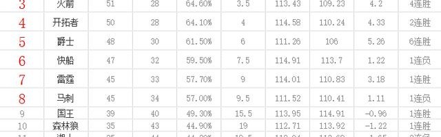  小萨25+10国王稳居西部前三  
