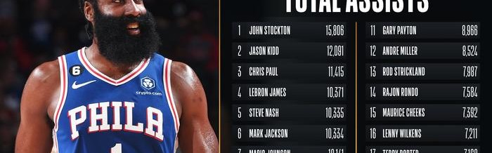  哈登助攻数升至历史第四位里程碑  