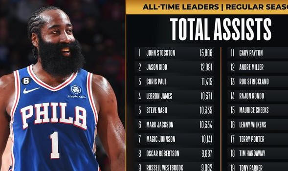  哈登助攻数升至历史第四位里程碑  